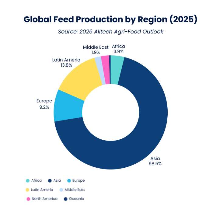 Asia's role in global aquafeed growth